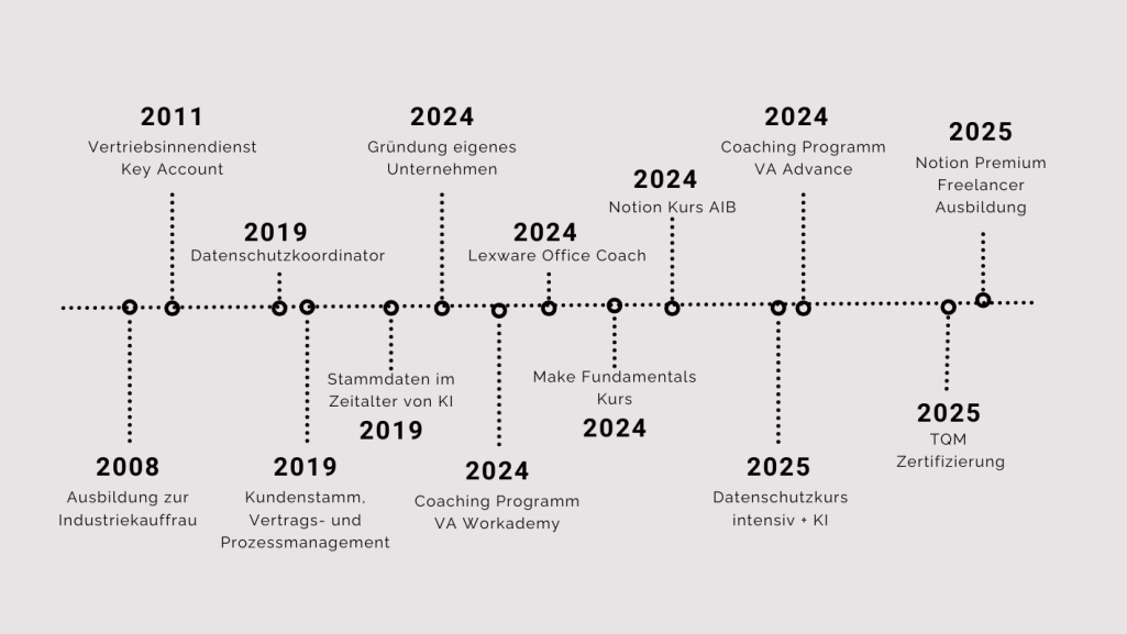 Zeitleiste mit wichtigen Ereignissen von 2008 bis 2025 und den entsprechenden Jahren.
